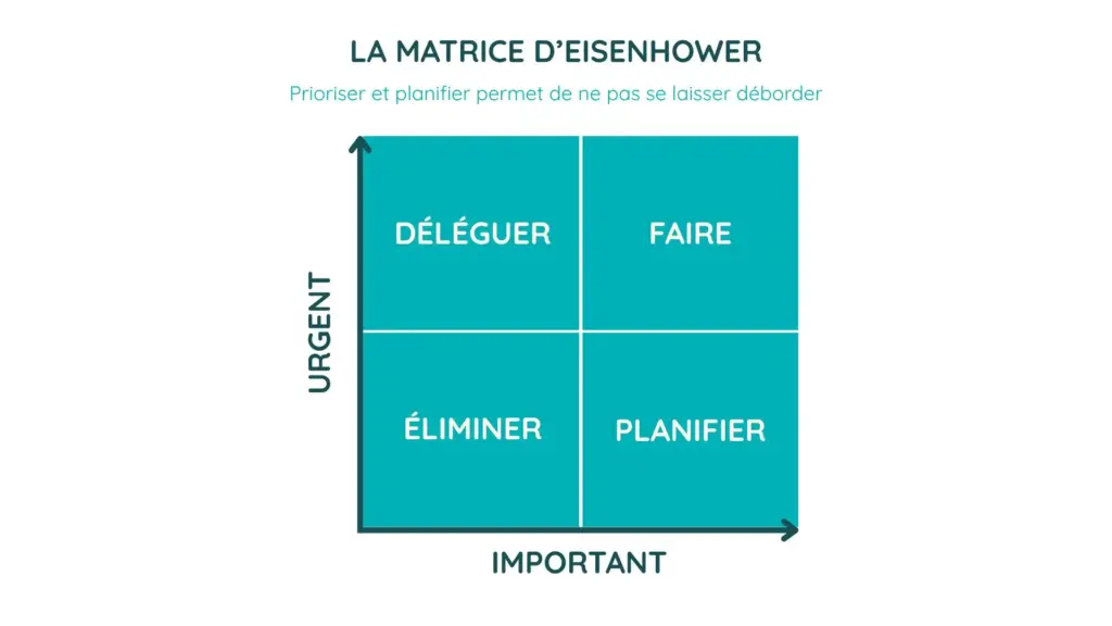 Illustration de la matrice d'eisenhower